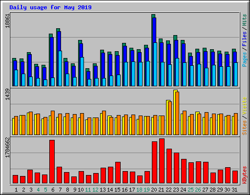 Daily usage for May 2019