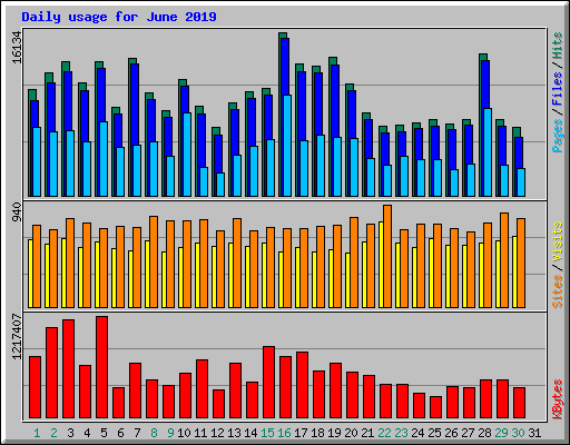 Daily usage for June 2019