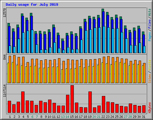 Daily usage for July 2019