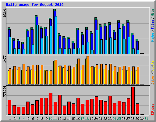 Daily usage for August 2019