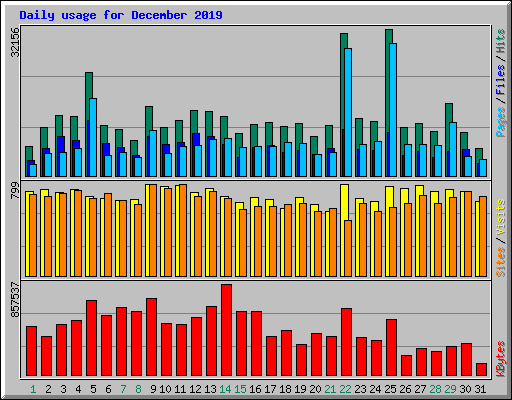 Daily usage for December 2019