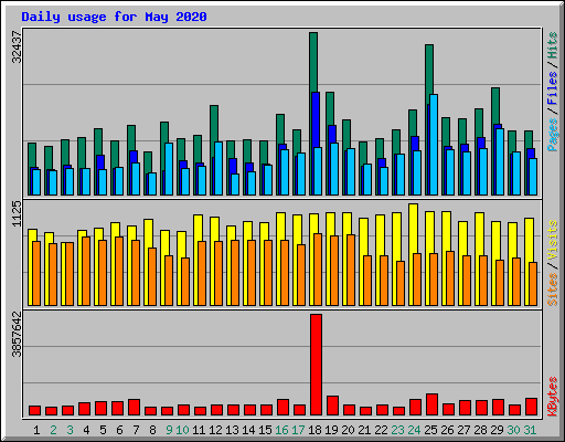 Daily usage for May 2020