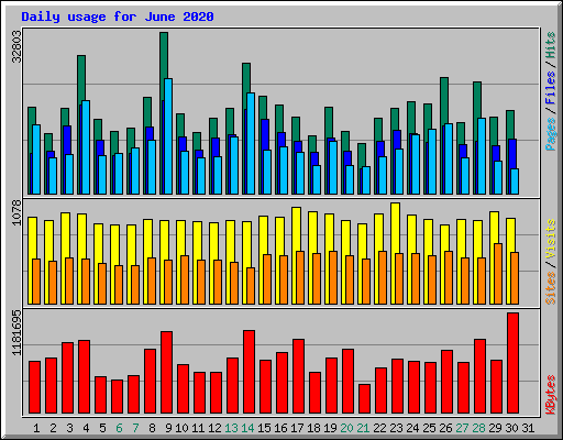 Daily usage for June 2020