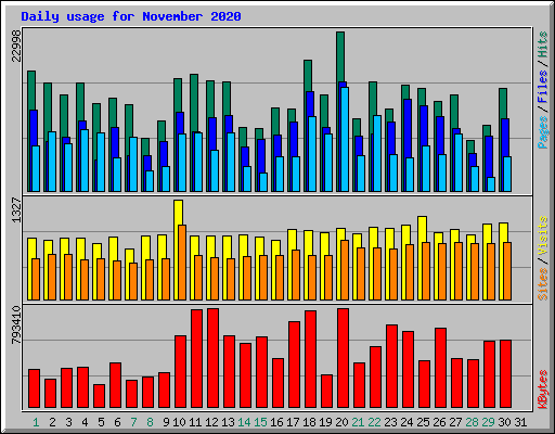 Daily usage for November 2020