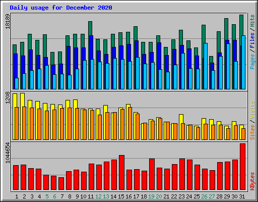 Daily usage for December 2020