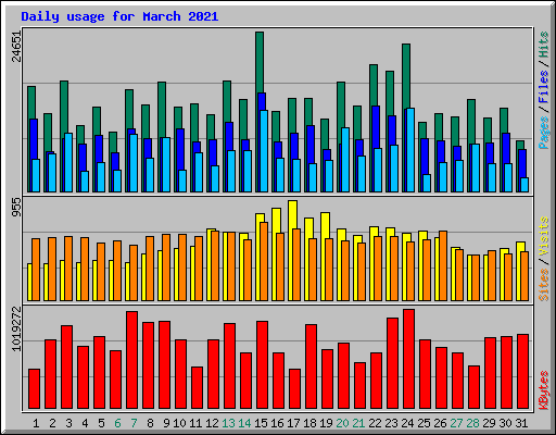 Daily usage for March 2021