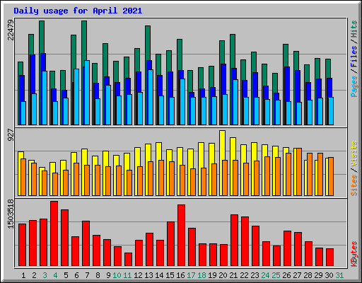 Daily usage for April 2021