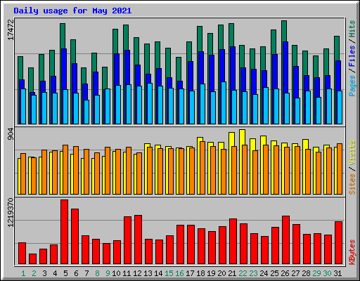Daily usage for May 2021