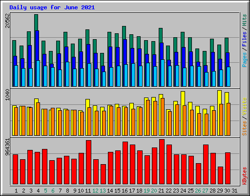 Daily usage for June 2021