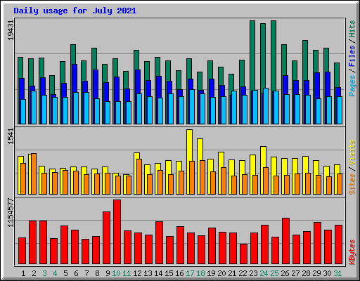 Daily usage for July 2021