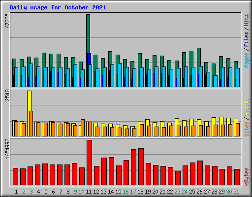 Daily usage for October 2021