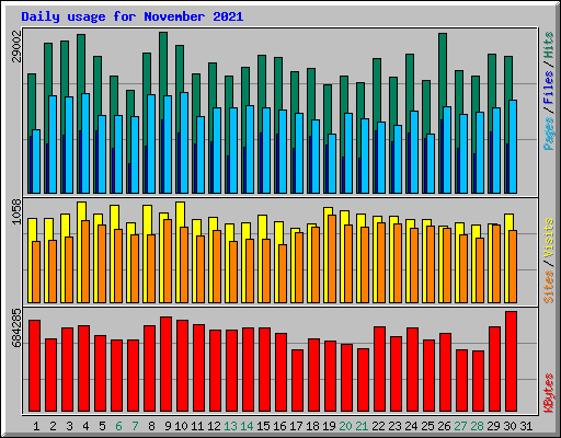 Daily usage for November 2021