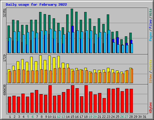 Daily usage for February 2022