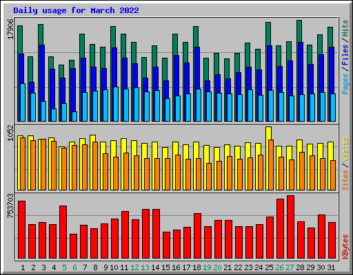 Daily usage for March 2022