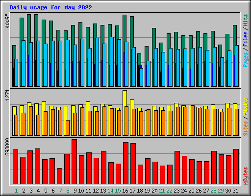 Daily usage for May 2022