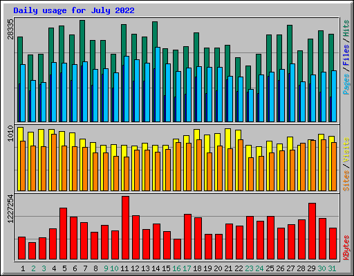Daily usage for July 2022