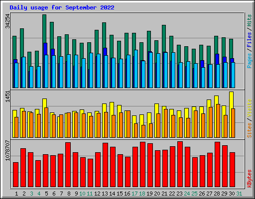 Daily usage for September 2022
