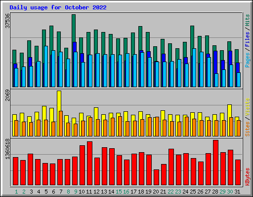 Daily usage for October 2022