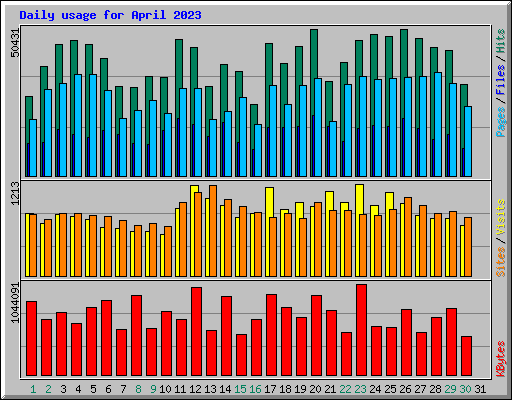 Daily usage for April 2023