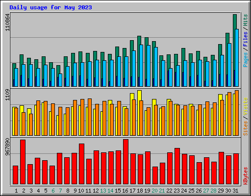 Daily usage for May 2023