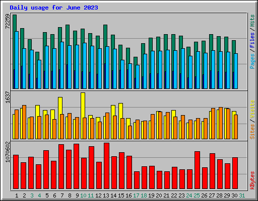 Daily usage for June 2023