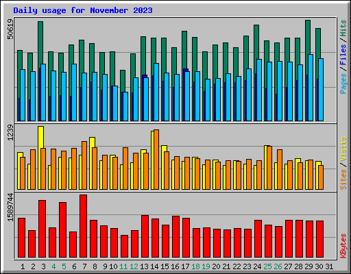 Daily usage for November 2023