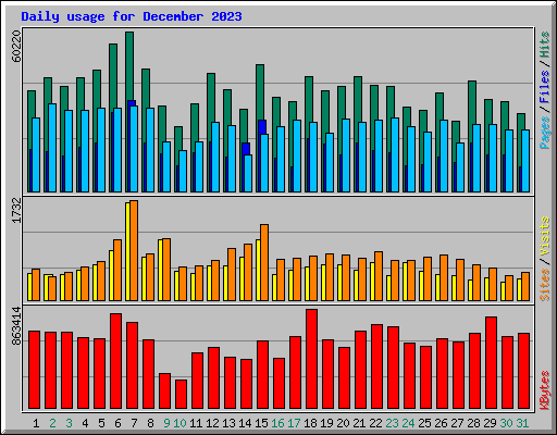 Daily usage for December 2023