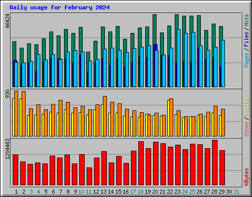 Daily usage for February 2024