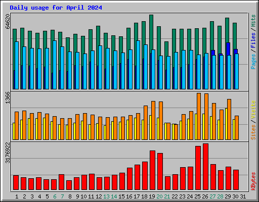 Daily usage for April 2024