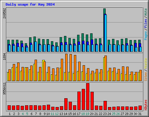 Daily usage for May 2024