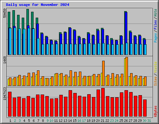 Daily usage for November 2024