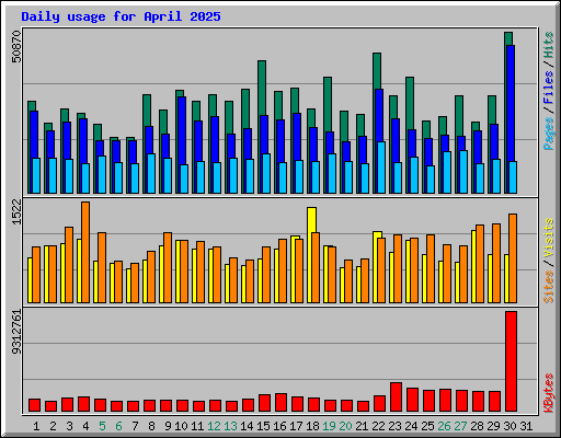 Daily usage for April 2025