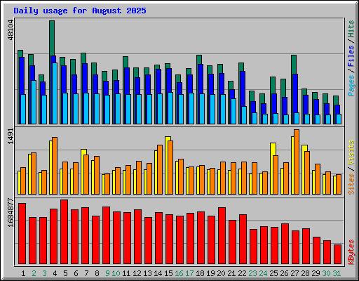 Daily usage for August 2025