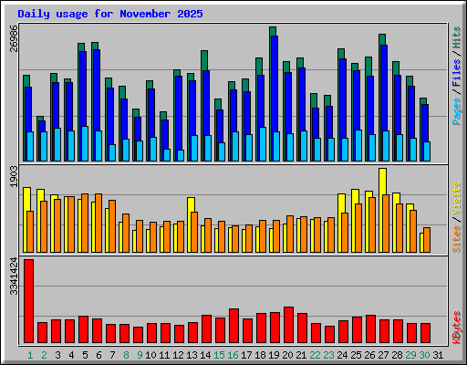 Daily usage for November 2025
