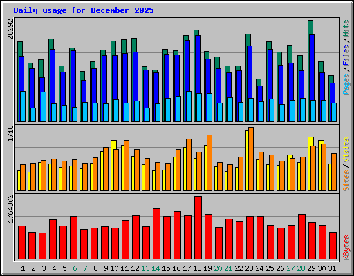 Daily usage for December 2025