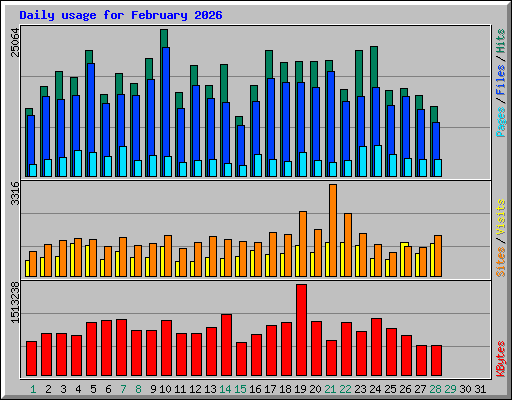 Daily usage for February 2026
