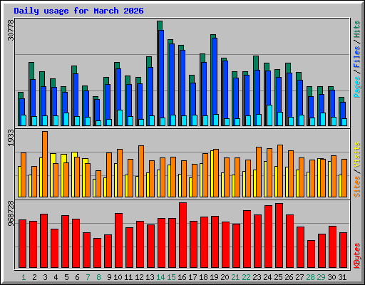 Daily usage for March 2026