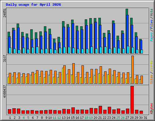 Daily usage for April 2026