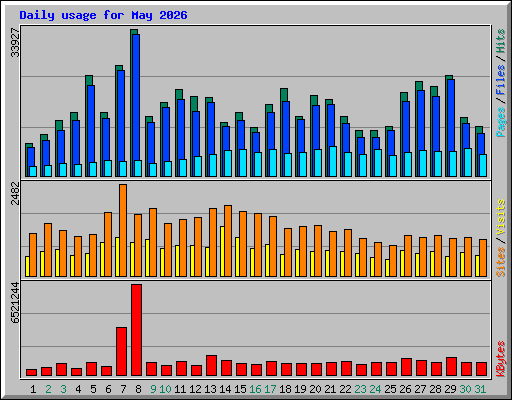 Daily usage for May 2026
