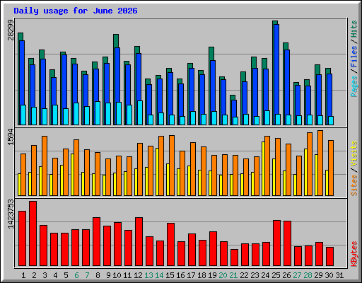 Daily usage for June 2026