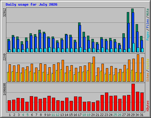 Daily usage for July 2026