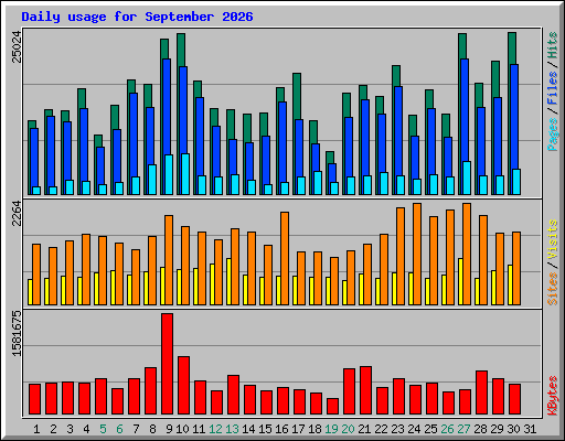Daily usage for September 2026