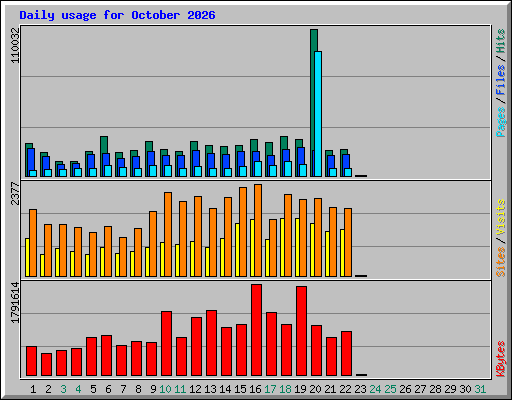 Daily usage for October 2026