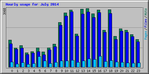 Hourly usage for July 2014