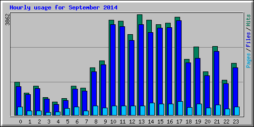 Hourly usage for September 2014
