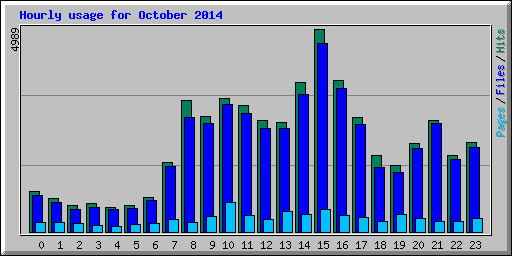 Hourly usage for October 2014