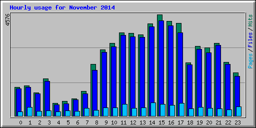 Hourly usage for November 2014