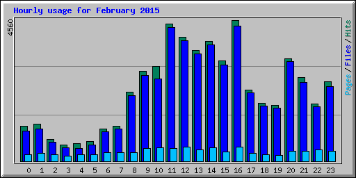 Hourly usage for February 2015