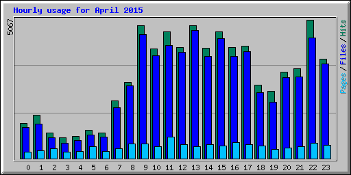 Hourly usage for April 2015