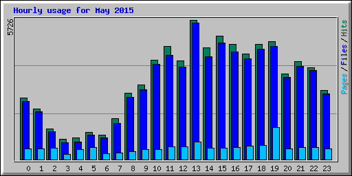 Hourly usage for May 2015